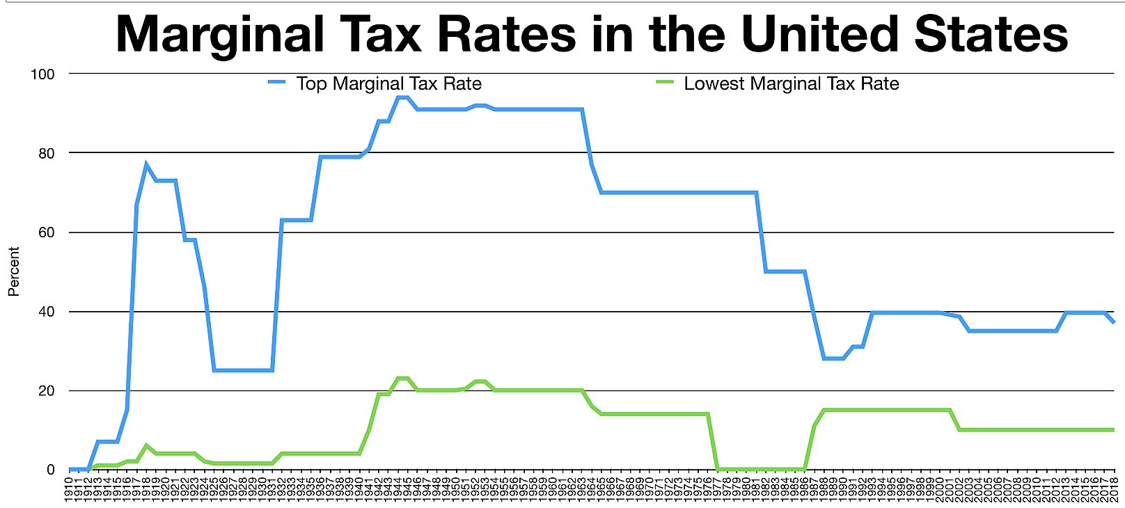 Historical Marginal Tax Rates